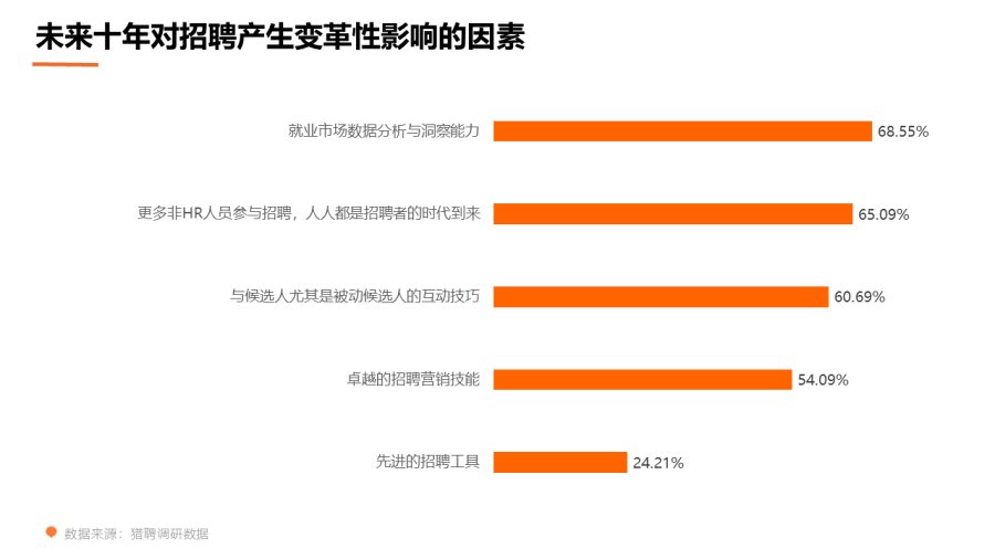 獵聘數據：近8成HR會因“人人招聘時代”有危機感，專業性受挑戰為首因