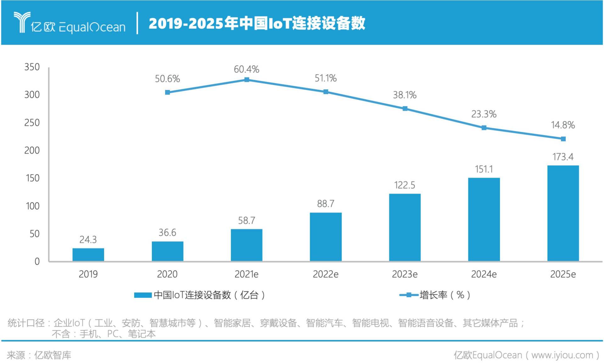 億歐智庫：2025年中國IoT連接設備數將超過170億臺