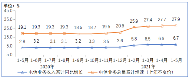 前五月我國電信業務收入累計完成6127億元，同比增長6.7%