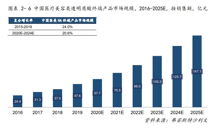 沙利文報告：2020年中國醫美市場規模1436億 玻尿酸產品占醫美國貨主流