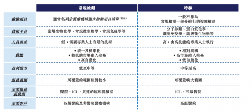 國內獨立臨床檢驗市場將迎新變量，康圣環球正式招股 