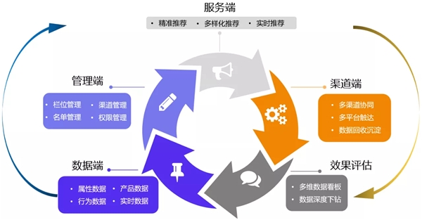 中信銀行（601998.SH）打造新一代個性化推薦系統