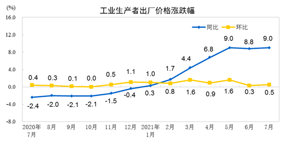 2021年7月份工業生產者出廠價格同比上漲9.0% 環比上漲0.5%