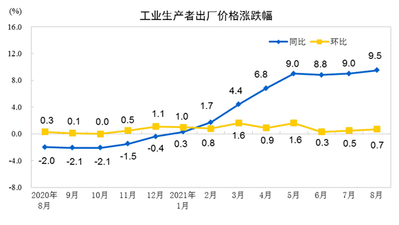 2021年8月份工業生產者出廠價格同比上漲9.5% 環比上漲0.7%