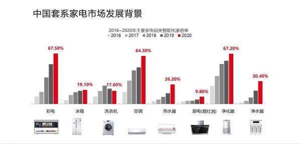 權威發布：套系家電已成大勢所趨，六成消費者吐槽“遙控器”太多