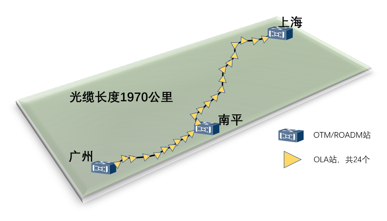 中國電信建成全球首條全G.654E陸地干線光纜 完成首次400Gb/s超長距現網傳輸試驗