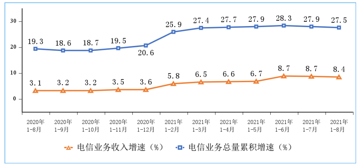 前八月我國電信業務收入累計完成9919億元 同比增長8.4%