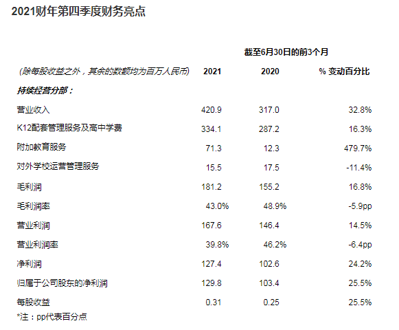 海亮教育公布2021財年財務業績