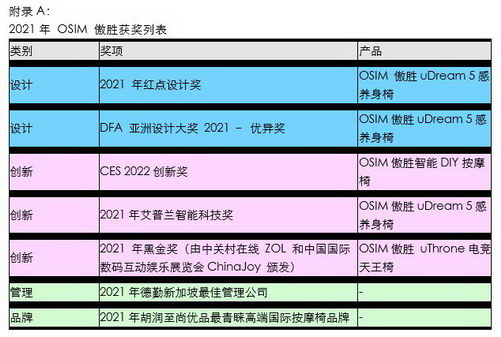 OSIM傲勝國際首次獲得CES創新獎，2021年屢獲國際榮譽圓滿收官