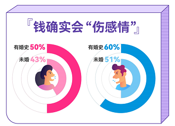 談錢真的傷感情嗎？百合佳緣報告顯示70%的男性不贊同