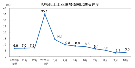 2021年10月份規模以上工業增加值增長3.5%