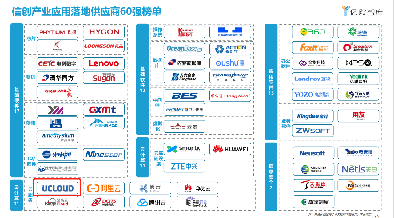UCloud優刻得入選 “2021信創產業應用落地供應商60強” 
