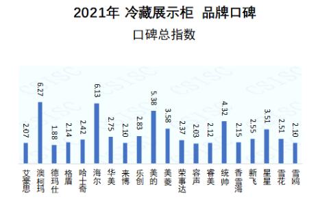 用戶滿意度創新高 澳柯瑪蟬聯冷藏展示柜口碑榜冠軍