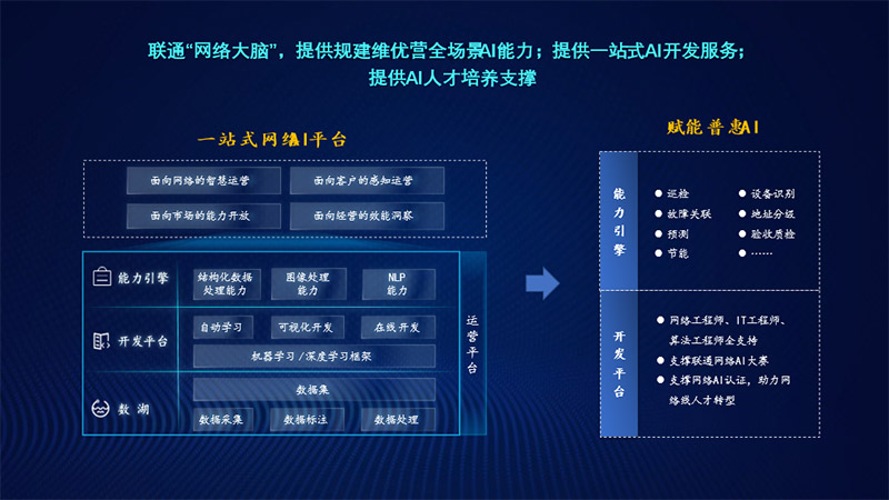中國聯通發布網絡AI平臺3.0、智能運維機器人3.0產品