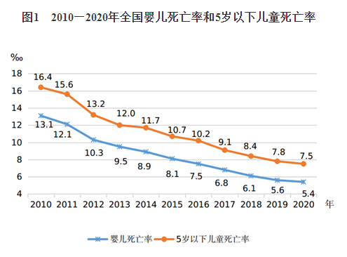 《中國兒童發展綱要(2011—2020年)》終期統計監測報告