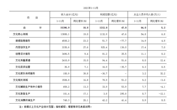 2021年前11月北京規模以上文化產業收入15396.9億元