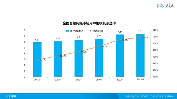 智能化與優質內容，推進主流音頻媒體的轉型升級