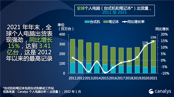 3.4億臺！2021年全球電腦出貨量出爐：聯想第一、蘋果第四
