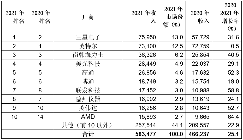 2021年全球半導體收入增長25.1%，首次超過5000億美元