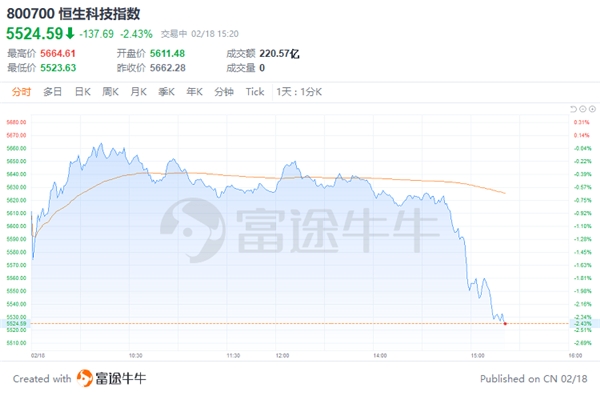  富途港股掃描：新東方在線漲超13%，煤炭股走強，首鋼資源超7% 
