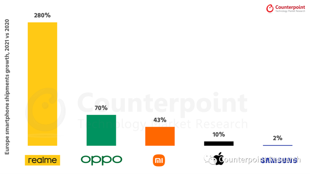 GT和數字系列熱銷，realme成2021年歐洲增速最快的智能手機品牌