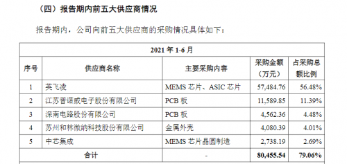  歌爾微創業板IPO：芯片外購為主、自研為輔，毛利率大幅低于可比同行