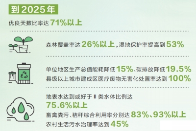 “十四五”河南生態強省這樣干 實施七個戰略行動 明確六項重點任務
