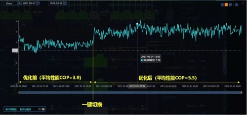 實現“雙碳”路上，如何用AI深度節能？
