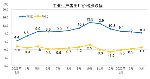 2022年3月份工業生產者出廠價格同比上漲8.3% 環比上漲1.1%