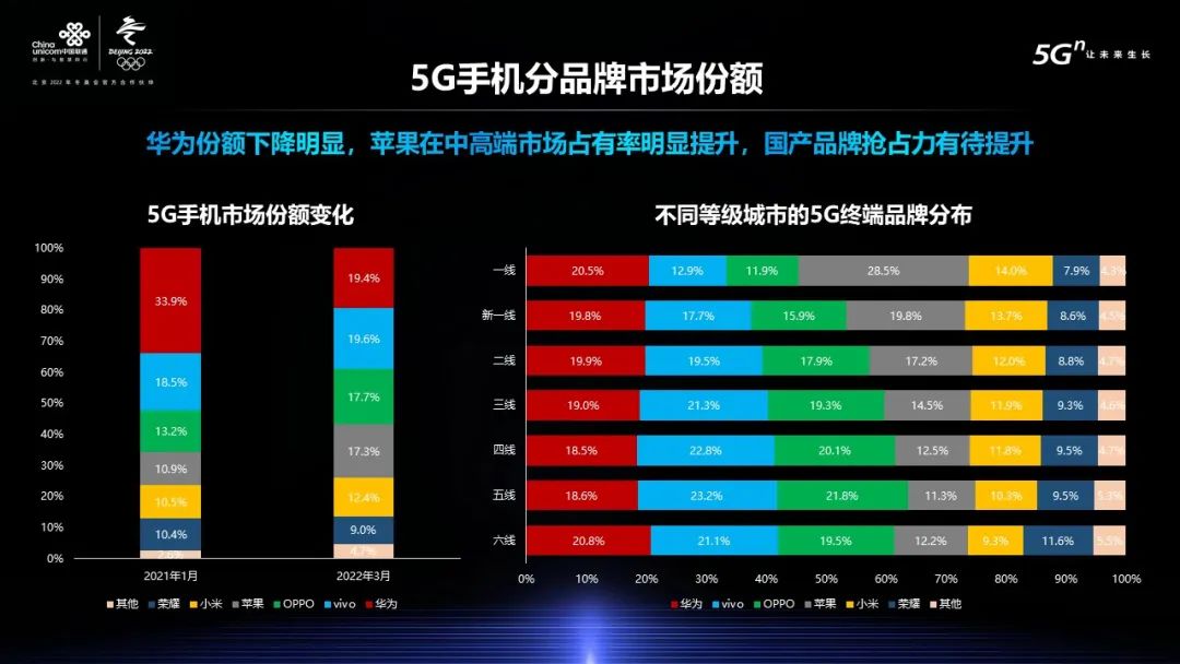 2021年度終端測評報告：5G手機國產品牌搶占力有待提升