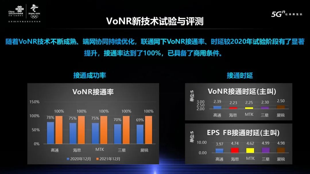 聯通網下VoNR接通率達到100%，已具備商用條件