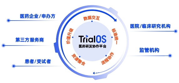  “疫”起前行！太美醫療科技TrialOS醫藥研發協作平臺助力中國醫藥創新 