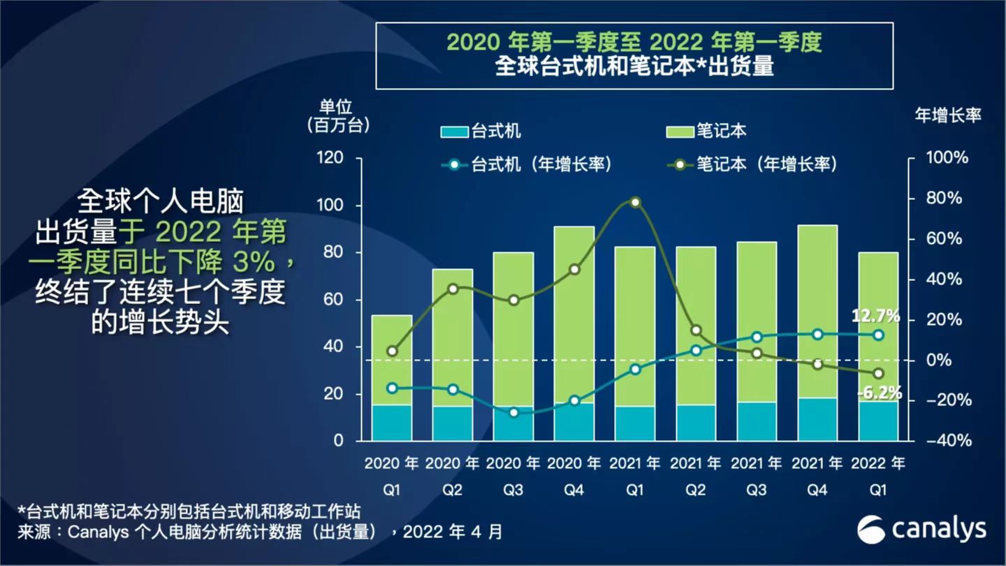 Q1全球個人電腦出貨量同比下降近3%，收入卻增長超15%