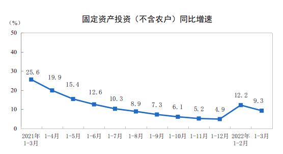 2022年1—3月份全國固定資產投資(不含農戶)增長9.3%
