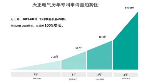 天正電氣(605066.SH)發布2021年報，研發投入同比增長40%