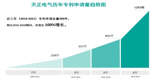 解讀天正電氣年報，研發實力強勁，“雙碳”賽道優勢凸顯