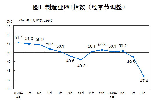 4月份制造業采購經理指數為47.4%，比上月下降2.1個百分點