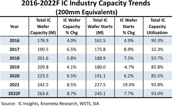 報告稱2022年全球半導體產能創歷史新高，產能利用率93%