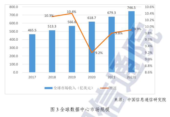 2022年全球數據中心市場收入將達到746億美元