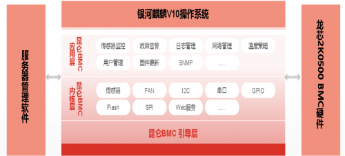 基于LoongArch架構的全國產BMC解決方案發布
