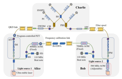 中國科大完成光纖雙場量子密鑰分發 首次實現658公里遠距離光纖傳感