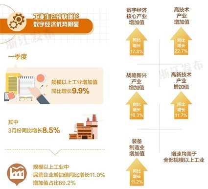  一季度浙江工業喜迎開門紅  蒲惠“數字”技術構筑產業轉型加速度