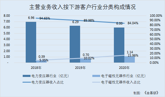 云路股份：非晶合金薄帶全球市占率第一 業績大幅增長營收創新高