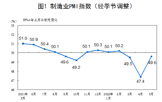 2022年5月中國采購經理指數運行情況