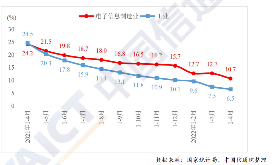 電子制造業成為疫情下工業經濟增長的重要支柱