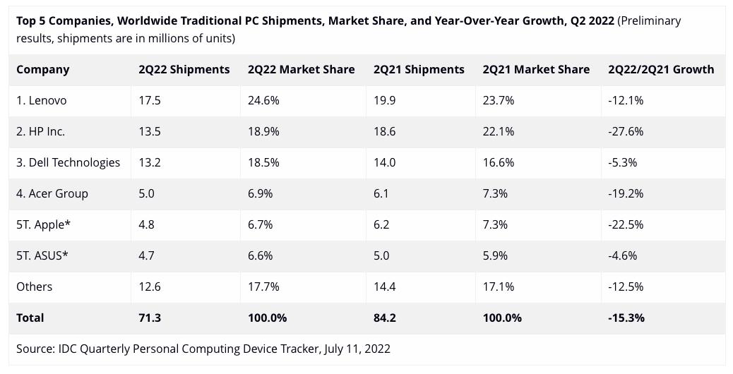半導體行業警鈴不斷：“下冷、中溫、上熱”現狀難以持續