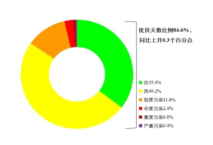 2022年6月和1—6月全國環境空氣質量狀況