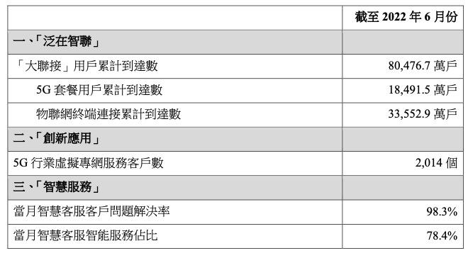中國聯通6月5G套餐用戶新增521.1萬戶，累計達1.849億戶