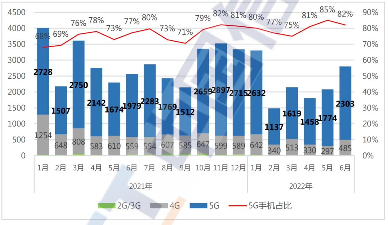 6月份國內市場5G手機出貨量達到2302.7萬部 同比增長16.3%