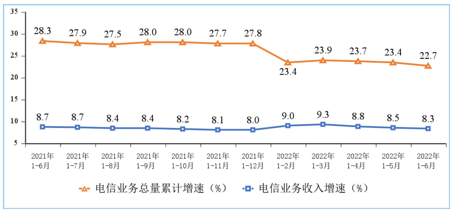 上半年電信業務收入累計完成8158億元，同比增長8.3%